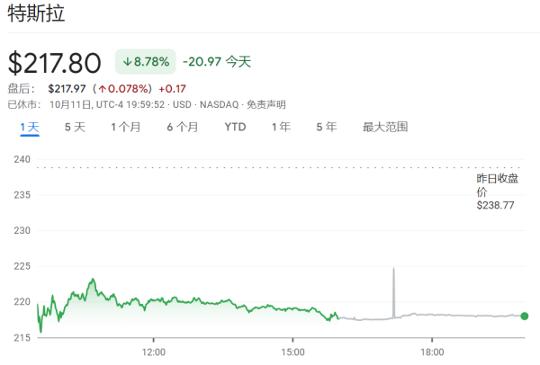 主力配资炒股 就这？对于马斯克和特斯拉 华尔街很失望